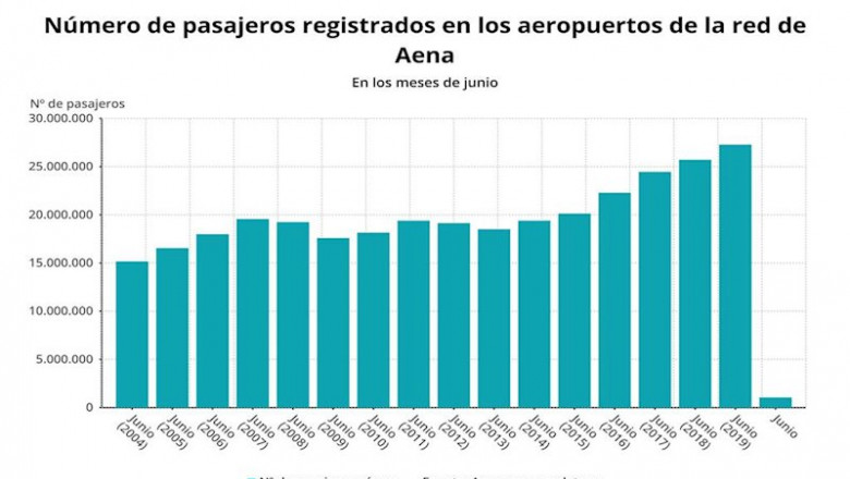 ep numero de pasajeros registrados en los aeropuertos de la red de aena hasta junio de 2020 aena