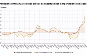 ep variaciones interanuales de los precios de las exportaciones a importaciones en espana ine
