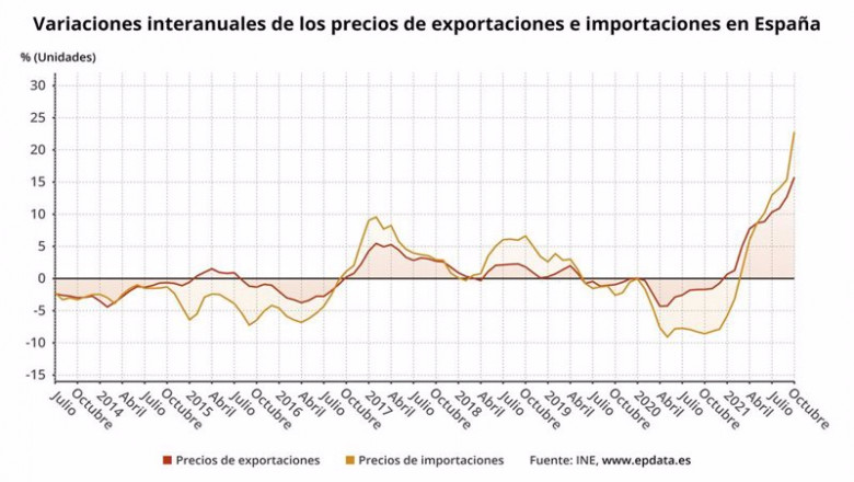 Variaciones interanuales de los precios de las exportaciones a importaciones en España (INE) | EPDATA ep variaciones interanuales de los precios de las exportaciones a importaciones en espana ine