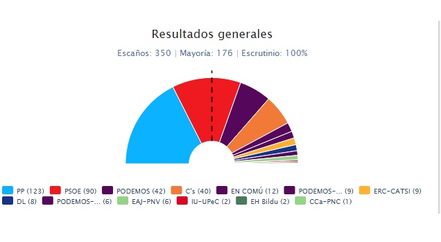 Resultados elecciones generales 20D Resultados elecciones generales 20D
