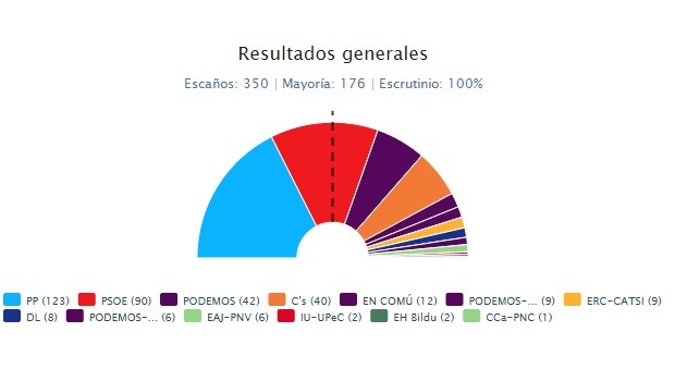 Resultados elecciones generales 20D