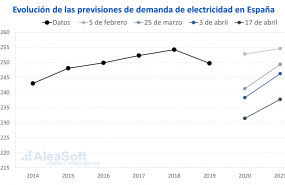 1599565248 20200907 aleasoft evolucion previsiones demanda electricidad espanna