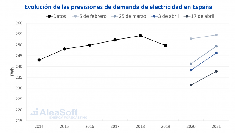 1599565248 20200907 aleasoft evolucion previsiones demanda electricidad espanna