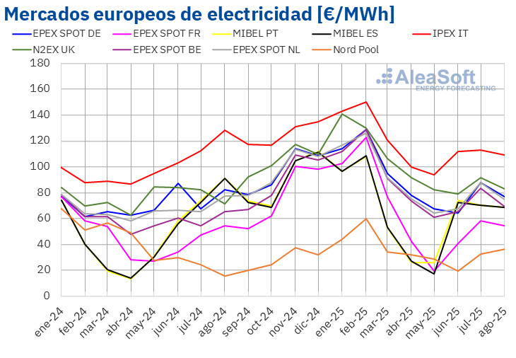 20250902 aleasoft precio mensual mercados electricos europa