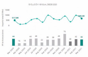 ep el mercado transaccional en el sector inmobiliario espanol ha registrado 110 fusiones y
