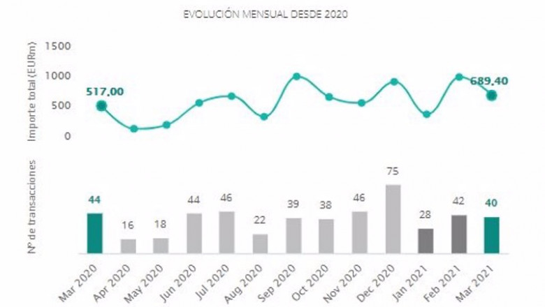 El mercado transaccional en el sector inmobiliario español ha registrado 110 fusiones y adquisiciones en el primer trimestre de 2021. | TTR ep el mercado transaccional en el sector inmobiliario espanol ha registrado 110 fusiones y
