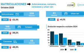 ep el sector de las autocaravanas y campers se desploman un 287 en octubre con 355 operaciones