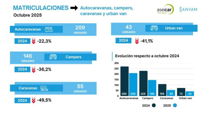 ep el sector de las autocaravanas y campers se desploman un 287 en octubre con 355 operaciones