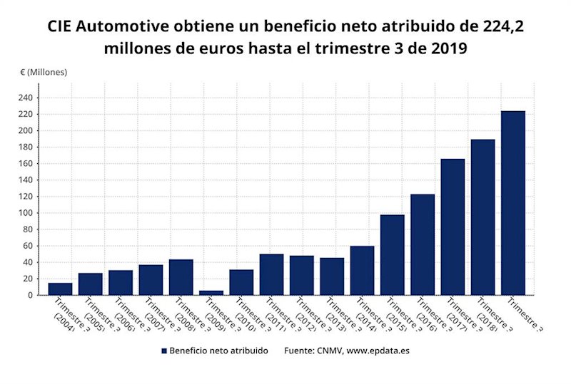 ep evolucion del beneficio neto de cie automotive hasta el tercer trimestre de 2019 cnmv