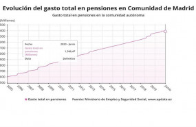 ep evolucion del gasto total en pensiones hasta julio de 2020