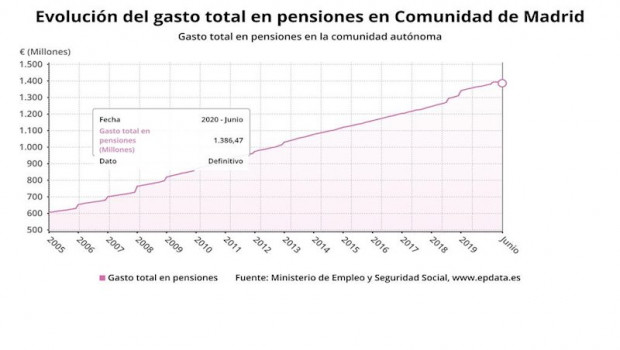ep evolucion del gasto total en pensiones hasta julio de 2020