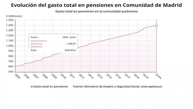Evolución del gasto total en pensiones hasta julio de 2020. | EPDATA ep evolucion del gasto total en pensiones hasta julio de 2020
