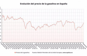 ep evolucion del precio de la gasolina en espana 20210311135806