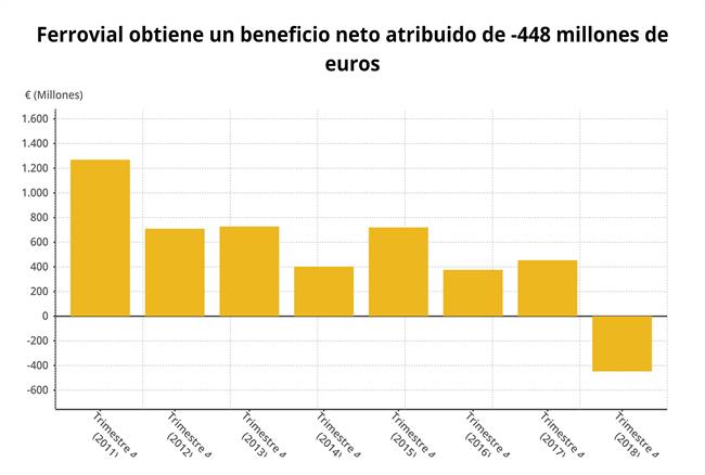 ep evolucionbeneficioferrovial2018