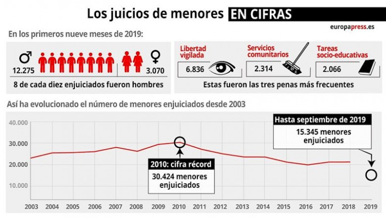 ep infografia con motivo de los 20 anos de la aprobacion de la ley de responsabilidad penal del ep infografia con motivo de los 20 anos de la aprobacion de la ley de responsabilidad penal del