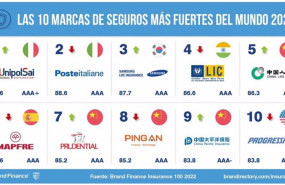 ep infografia sobre el top 10 de marcas aseguradoras mas valiosas del mundo recogida en el informe