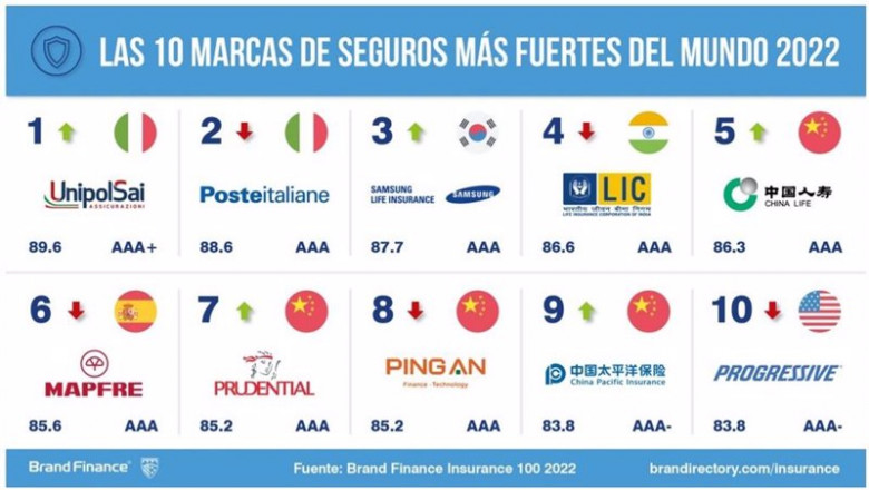 Infografía sobre el 'top 10' de marcas aseguradoras más valiosas del mundo, recogida en el informe 'Brand Finance Insurance 100 2022' elaborado por la consultora Brand Finance. | BRAND FINANCE ep infografia sobre el top 10 de marcas aseguradoras mas valiosas del mundo recogida en el informe