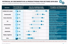 ep potencial de crecimiento de la productividad por sectores 2019 2024 segun mckinsey