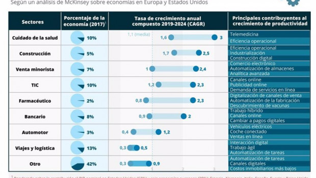 ep potencial de crecimiento de la productividad por sectores 2019 2024 segun mckinsey