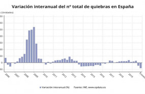 ep variacion anual del numero de quiebras en espana hasta el segundo trimestre de 2020 ine