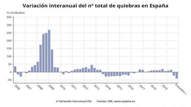 ep variacion anual del numero de quiebras en espana hasta el segundo trimestre de 2020 ine