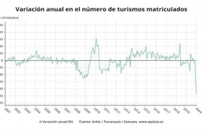 ep variacion anual del numero de turismos matriculados hasta abril de 2020 anfac faconauto ganvam