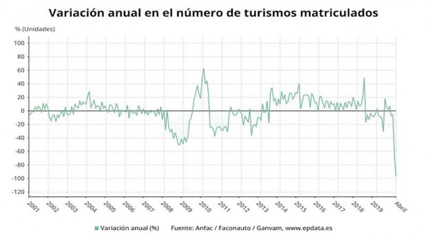 ep variacion anual del numero de turismos matriculados hasta abril de 2020 anfac faconauto ganvam