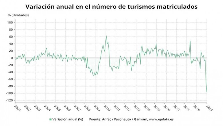 Variación anual del número de turismos matriculados hasta abril de 2020 (Anfac, Faconauto, Ganvam) | EPDATA ep variacion anual del numero de turismos matriculados hasta abril de 2020 anfac faconauto ganvam