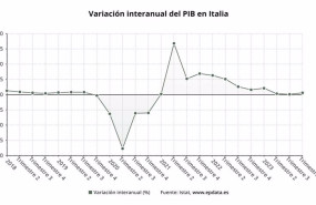 ep variacion interanual del pib de italia