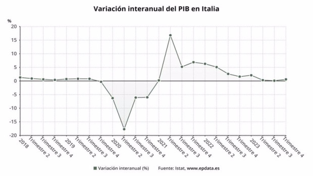 ep variacion interanual del pib de italia