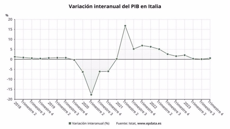 Variación interanual del PIB de Italia | EPDATA ep variacion interanual del pib de italia