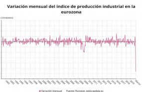 ep variacion mensual del indice de produccion industrial de la eurozona hasta marzo de 2020 eurostat