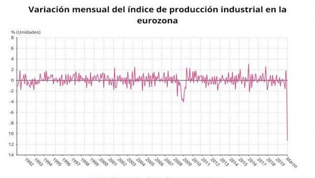 ep variacion mensual del indice de produccion industrial de la eurozona hasta marzo de 2020 eurostat