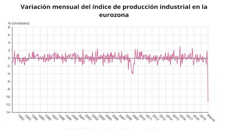 Variación mensual del índice de producción industrial de la eurozona hasta marzo de 2020 (Eurostat) | EPDATA ep variacion mensual del indice de produccion industrial de la eurozona hasta marzo de 2020 eurostat