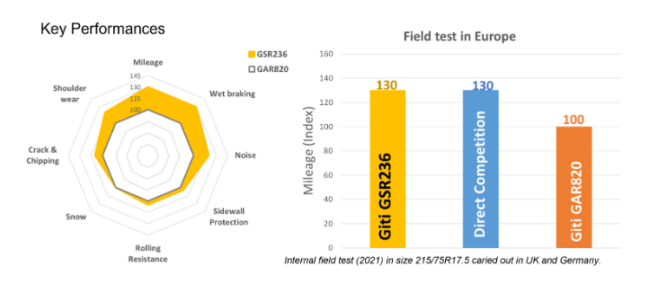 grafico rendimiento giti gsr236 combi road