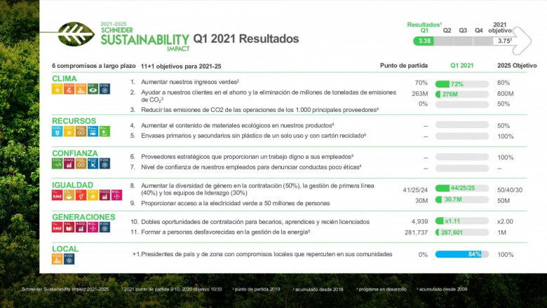 1620997215 schneider electric se exige au n ma s en sus nuevos objetivos de sostenibilidad 1 