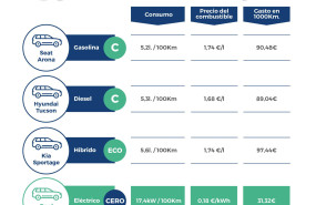 1654506460 infografia ahorro consumo coche electrico 20220606153334 1654506460 infografia ahorro consumo coche electrico 20220606153334