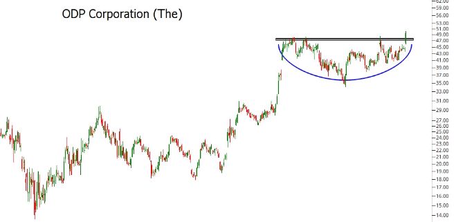 Office Depot Inc. (NASDAQ: ODP) supera la resistencia clave de 48,00/48,50  dólares 