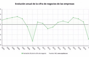 ep evolucion anual de la cifra de negocios de las empresas en espana hasta 2020 ine