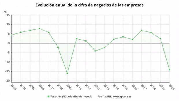 ep evolucion anual de la cifra de negocios de las empresas en espana hasta 2020 ine