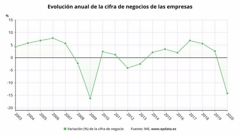 ep evolucion anual de la cifra de negocios de las empresas en espana hasta 2020 ine