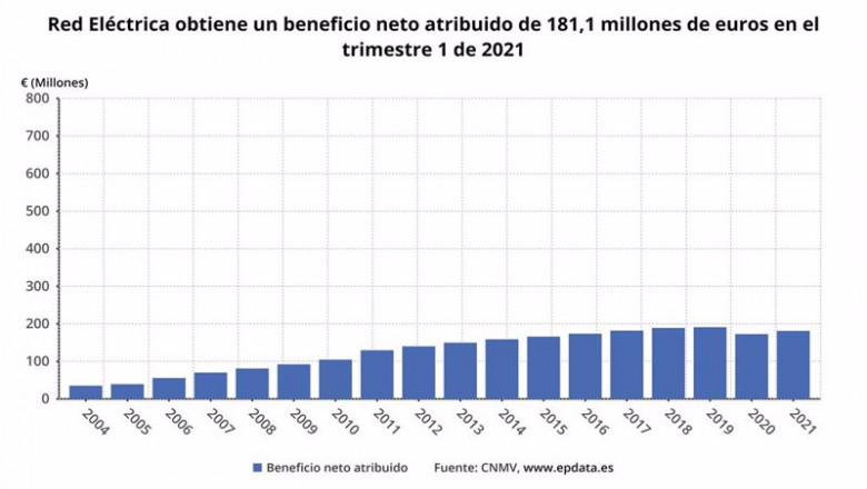 ep evolucion del beneficio neto de red electrica en el primer trimestre de cada ano