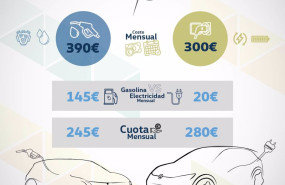 ep infografia comparativa costes de un 100 electrico bev frente a uno de combustion