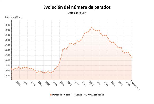 La cifra del paro en el tercer trimestre de 2018 | EPDATA ep la cifraparotercer trimestre2018