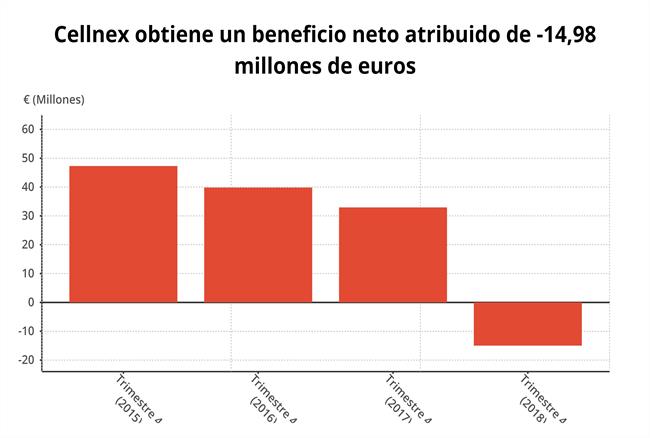 Los Resultados De Cellnex En 2018 (CNMV) | EPDATA ep los resultadoscellnex2018 cnmv