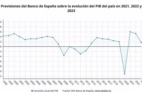 ep previsiones del banco de espana sobre la evolucion del pib del pais en 2021 2022 y 2023 ine banco