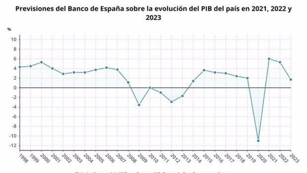 ep previsiones del banco de espana sobre la evolucion del pib del pais en 2021 2022 y 2023 ine banco