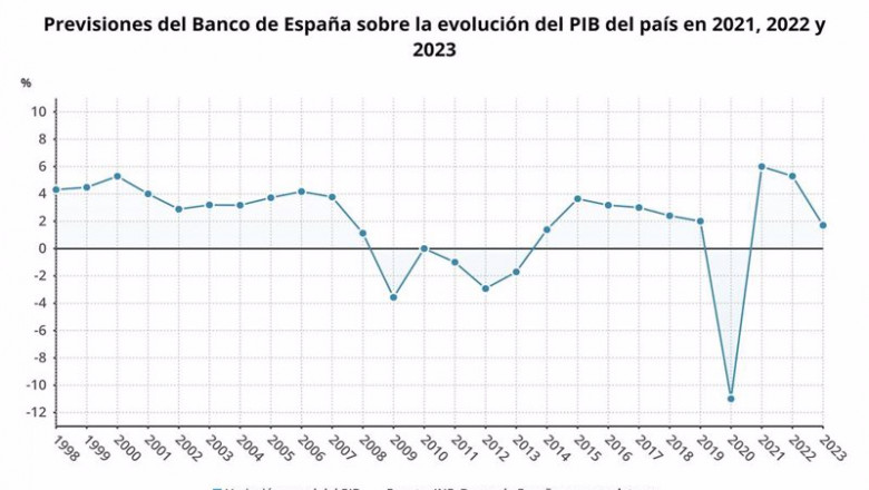 Previsiones del Banco de España sobre la evolución del PIB del país en 2021, 2022 y 2023 (INE, Banco de España) | EPDATA ep previsiones del banco de espana sobre la evolucion del pib del pais en 2021 2022 y 2023 ine banco