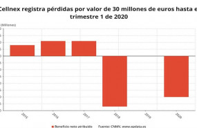 ep resultado neto atribuido de cellnex en el primer trimestre de 2020 cnmv