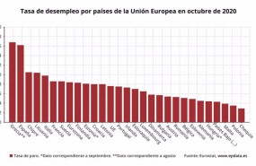 ep tasa de desempleo por paises de la ue en octubre de 2020